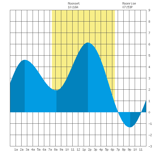Inverness tide chart for Saturday, October 19, 2024