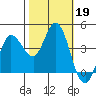 Inverness tide chart for Saturday, October 19, 2024