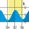 Inverness tide chart for Tuesday, October 1, 2024