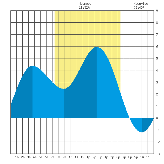 Inverness tide chart for Sunday, October 20, 2024