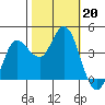 Inverness tide chart for Sunday, October 20, 2024
