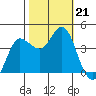 Inverness tide chart for Monday, October 21, 2024