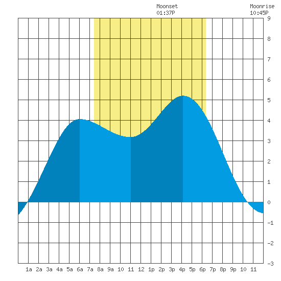 Inverness tide chart for Tuesday, October 22, 2024
