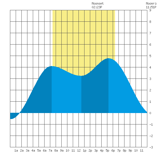 Inverness tide chart for Wednesday, October 23, 2024