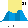 Inverness tide chart for Wednesday, October 23, 2024