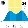 Inverness tide chart for Thursday, October 24, 2024