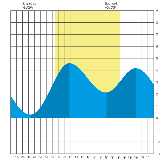 Inverness tide chart for Saturday, October 26, 2024