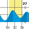 Inverness tide chart for Sunday, October 27, 2024
