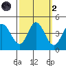 Inverness tide chart for Wednesday, October 2, 2024