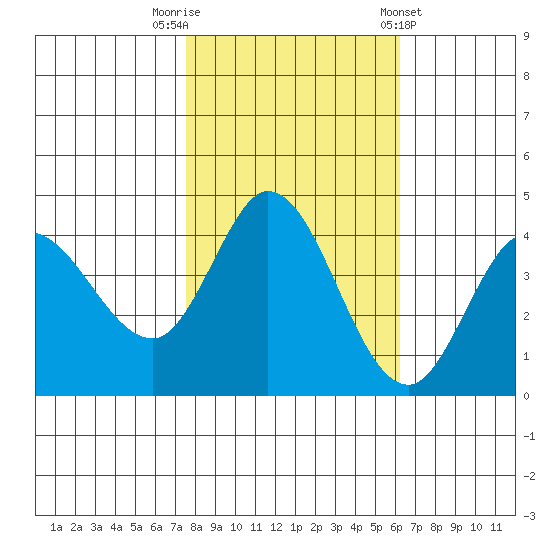 Inverness tide chart for Wednesday, October 30, 2024
