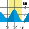 Inverness tide chart for Wednesday, October 30, 2024