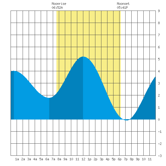 Inverness tide chart for Thursday, October 31, 2024