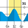 Inverness tide chart for Thursday, October 31, 2024