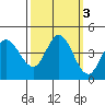 Inverness tide chart for Thursday, October 3, 2024