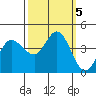 Inverness tide chart for Saturday, October 5, 2024
