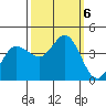 Inverness tide chart for Sunday, October 6, 2024