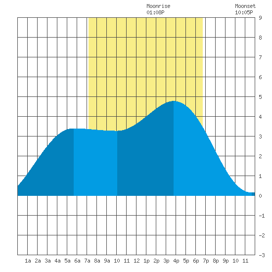 Inverness tide chart for Tuesday, October 8, 2024
