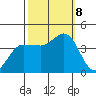 Inverness tide chart for Tuesday, October 8, 2024