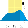 Inverness tide chart for Wednesday, October 9, 2024