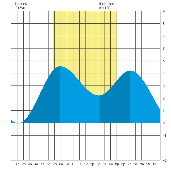 Inverness tide chart for Sunday, November 10, 2024
