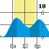 Inverness tide chart for Sunday, November 10, 2024
