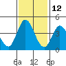 Inverness tide chart for Tuesday, November 12, 2024