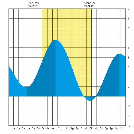Inverness tide chart for Wednesday, November 13, 2024