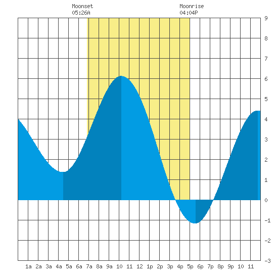 Inverness tide chart for Thursday, November 14, 2024