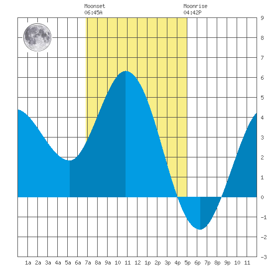 Inverness tide chart for Friday, November 15, 2024