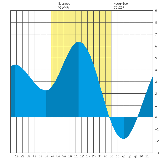 Inverness tide chart for Saturday, November 16, 2024