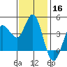 Inverness tide chart for Saturday, November 16, 2024