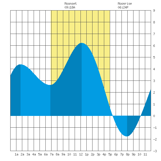 Inverness tide chart for Sunday, November 17, 2024