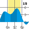 Inverness tide chart for Tuesday, November 19, 2024
