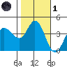 Inverness tide chart for Friday, November 1, 2024