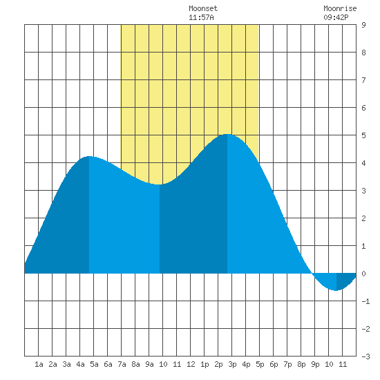 Inverness tide chart for Wednesday, November 20, 2024