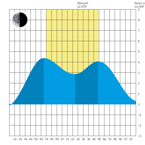 Inverness tide chart for Friday, November 22, 2024