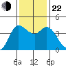 Inverness tide chart for Friday, November 22, 2024