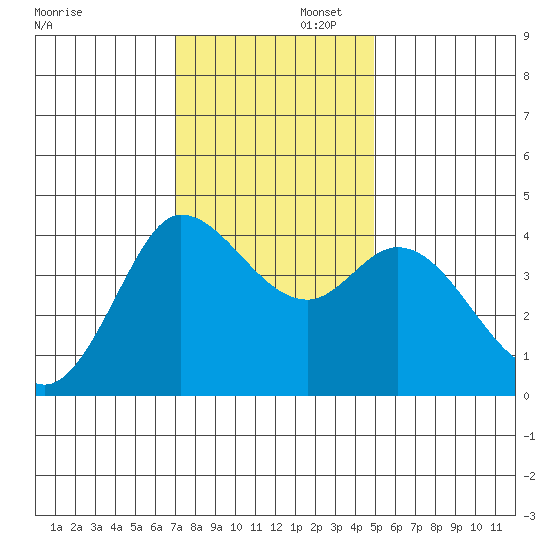 Inverness tide chart for Saturday, November 23, 2024
