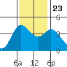 Inverness tide chart for Saturday, November 23, 2024