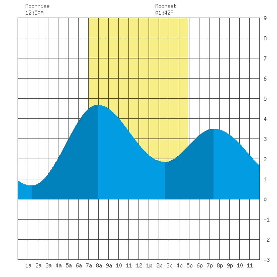 Inverness tide chart for Sunday, November 24, 2024
