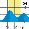 Inverness tide chart for Sunday, November 24, 2024