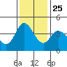 Inverness tide chart for Monday, November 25, 2024