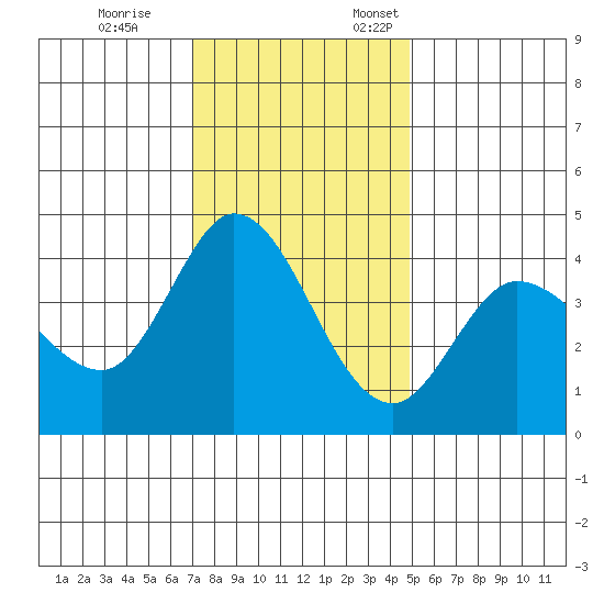 Inverness tide chart for Tuesday, November 26, 2024