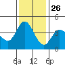 Inverness tide chart for Tuesday, November 26, 2024