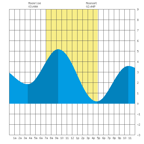 Inverness tide chart for Wednesday, November 27, 2024