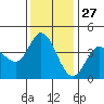 Inverness tide chart for Wednesday, November 27, 2024