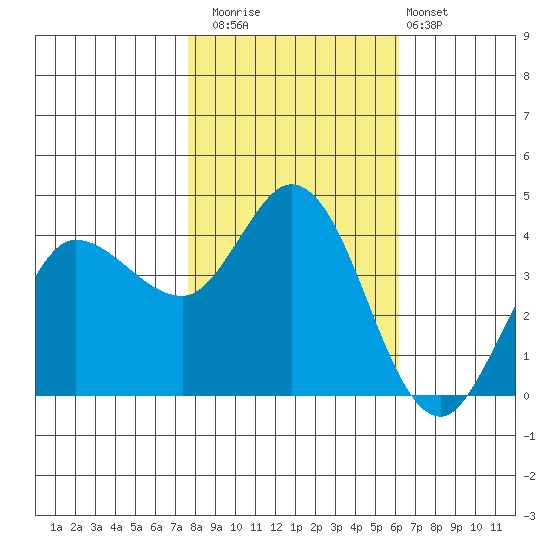 Inverness tide chart for Saturday, November 2, 2024