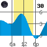 Inverness tide chart for Saturday, November 30, 2024
