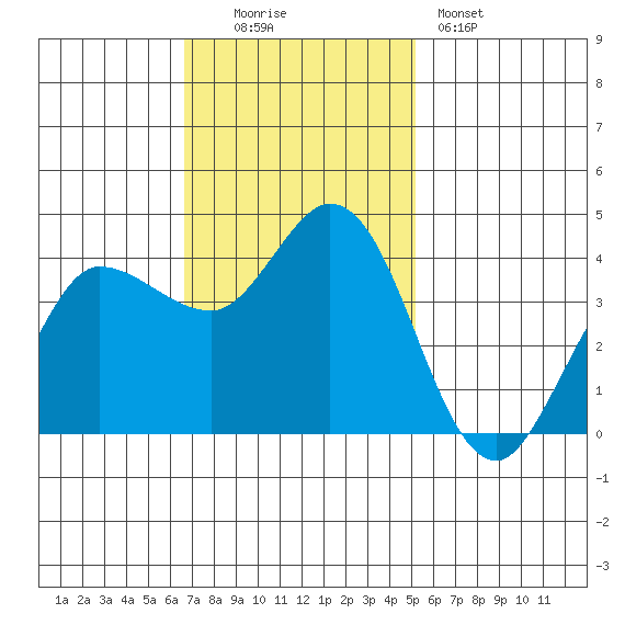 Inverness tide chart for Sunday, November 3, 2024