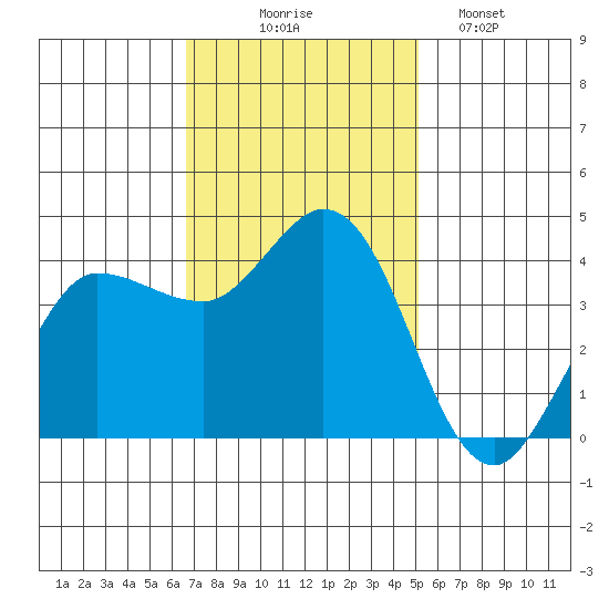 Inverness tide chart for Monday, November 4, 2024